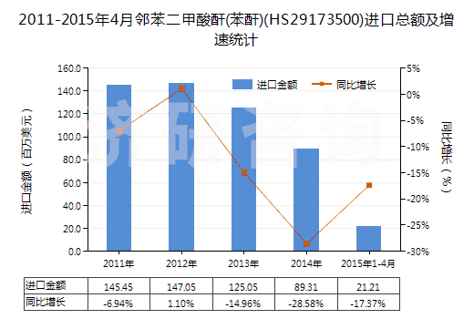2011-2015年4月鄰苯二甲酸酐(苯酐)(HS29173500)進(jìn)口總額及增速統(tǒng)計